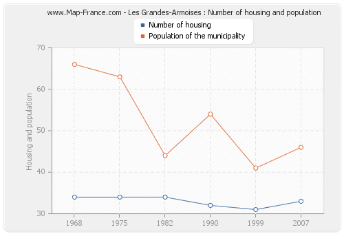 Les Grandes-Armoises : Number of housing and population